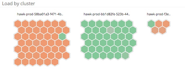 Load per cluster host map Load per cluster host map