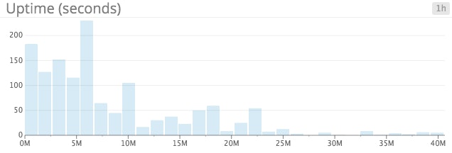 Uptime per server distribution Uptime per server distribution