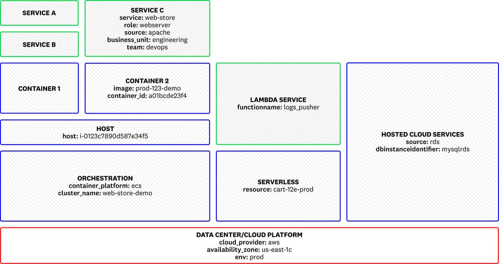 Best practices for tagging your infrastructure and applications | Datadog