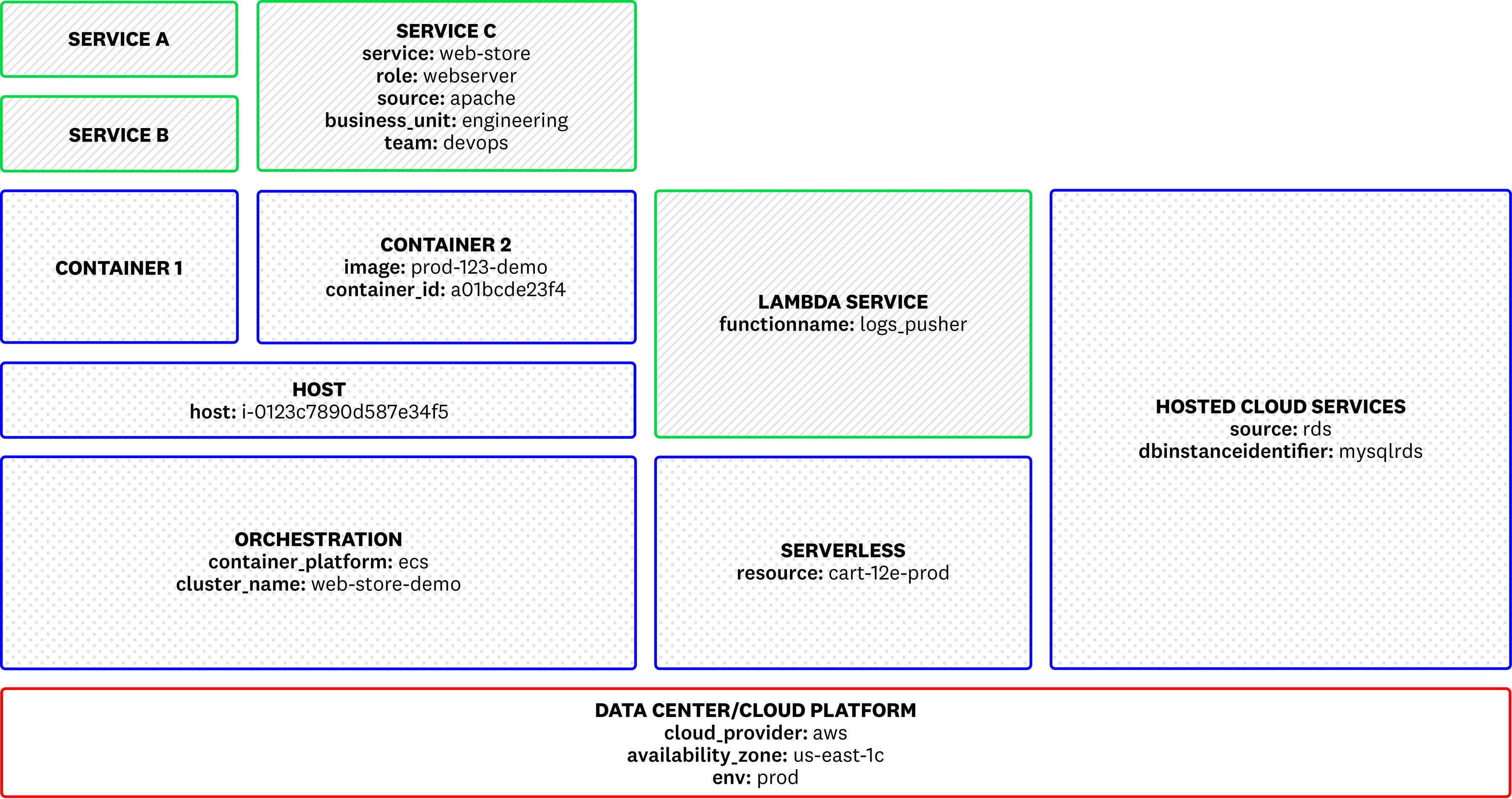 Best practices for tagging your infrastructure and applications | Datadog
