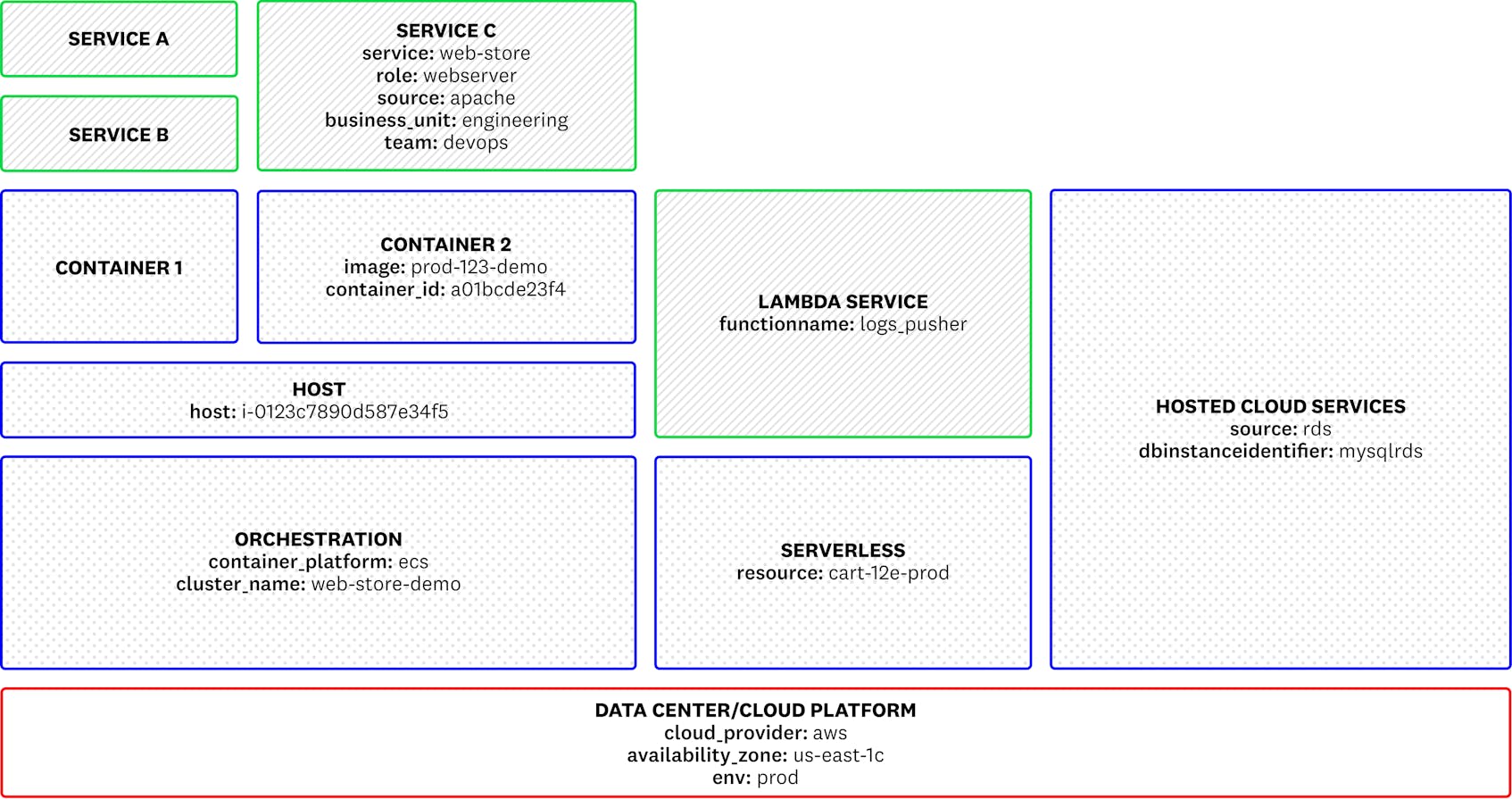 Best Practices for Tagging Your Infrastructure and Applications | Datadog
