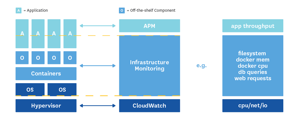 Monitoring the stack in layers Monitoring the stack in layers