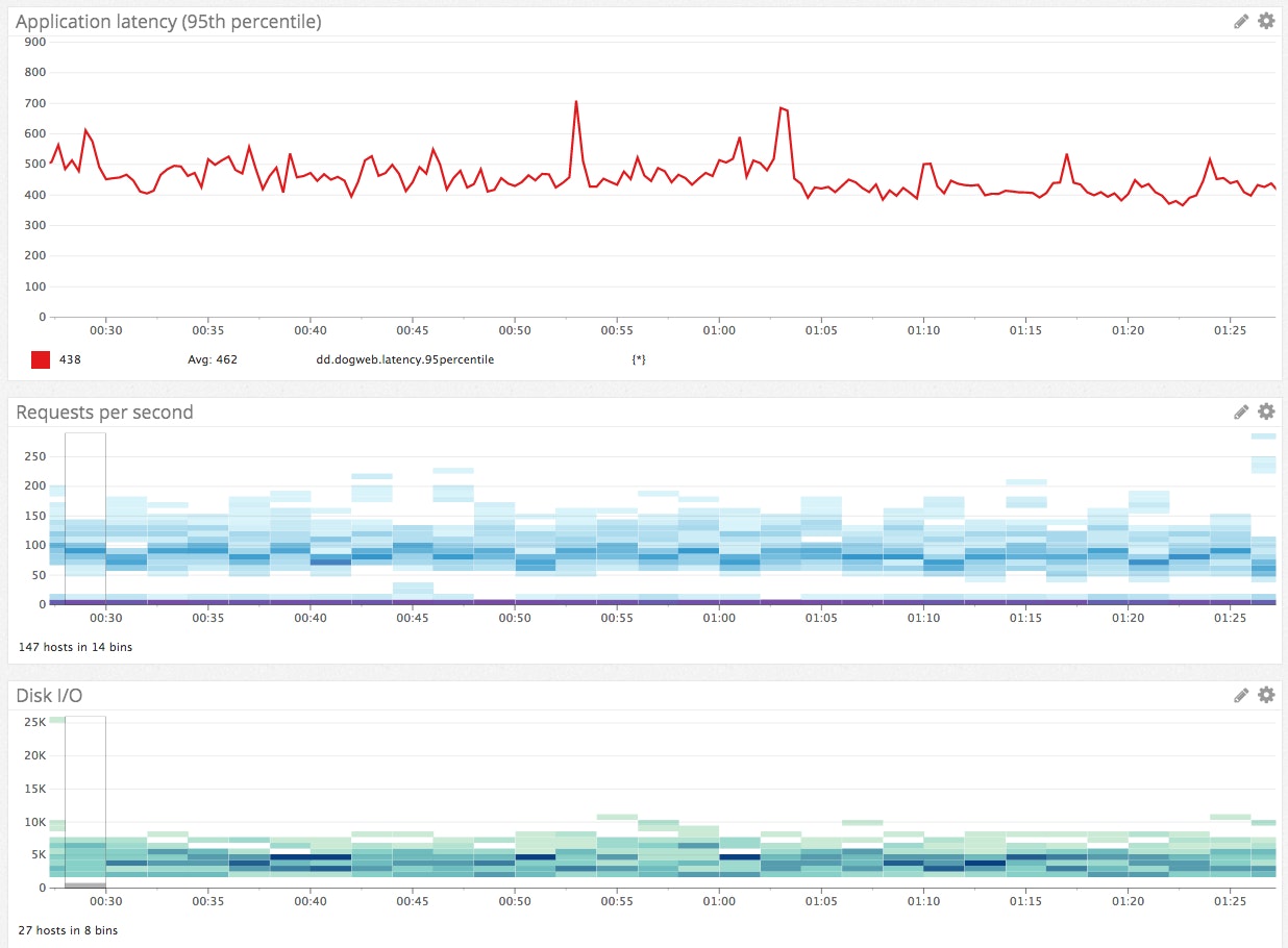 Correlating metrics across the stack Correlating metrics across the stack