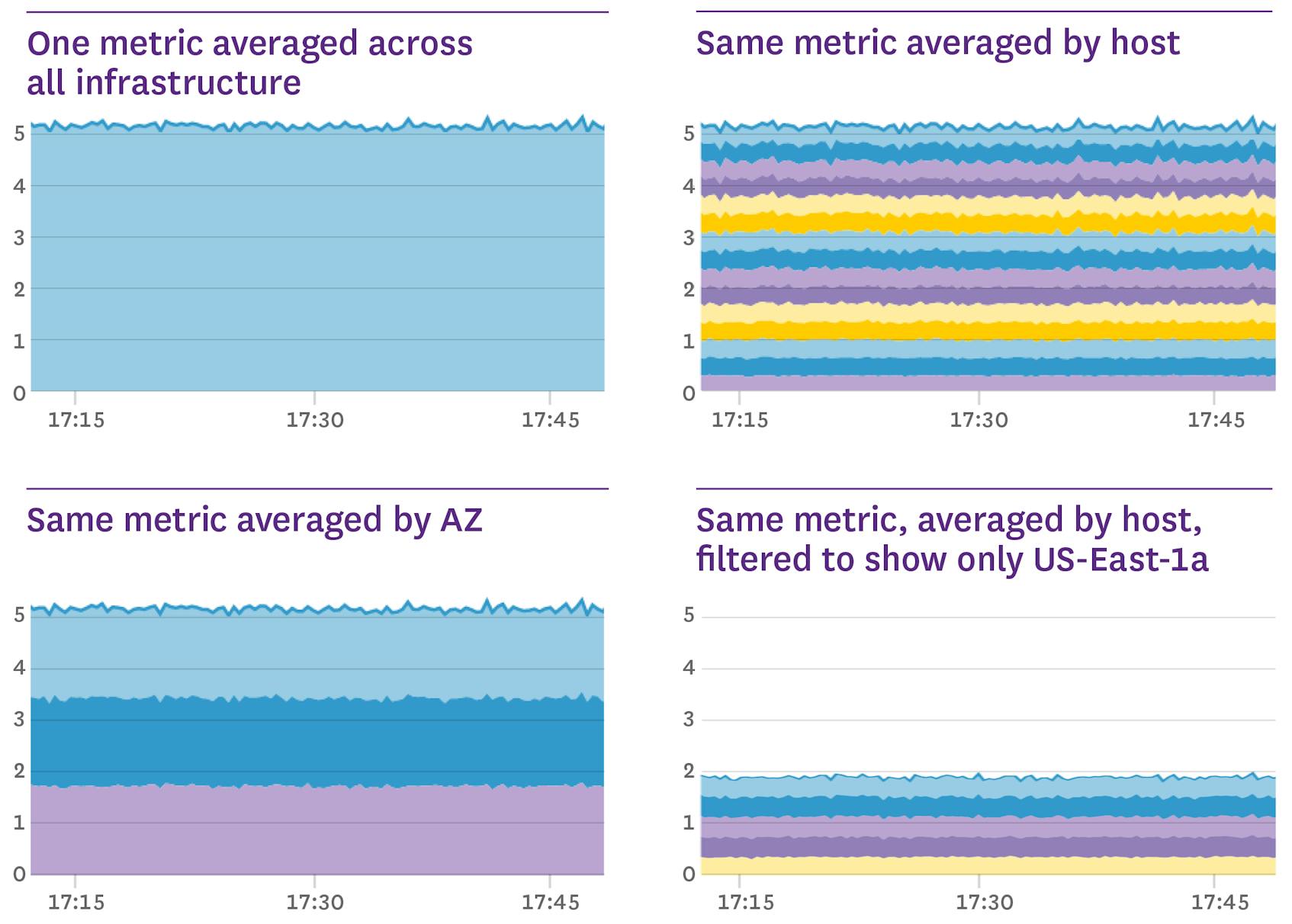 The Power of Tagged Metrics | Datadog