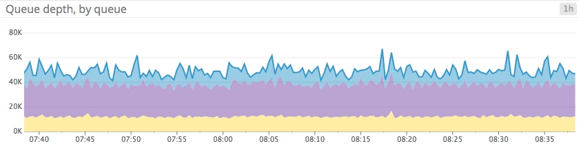 Area graph Area graph