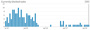 Blocked tasks bar graph Blocked tasks bar graph