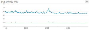 Isolated latency metrics Isolated latency metrics