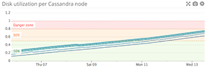 Disk space per node Disk space per node