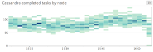 Heatmap of completed tasks Heatmap of completed tasks