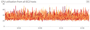 Noisy CPU line graph Noisy CPU line graph