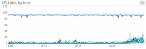 CPU idle per host CPU idle per host