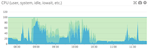 CPU utilization, stacked graph CPU utilization, stacked graph