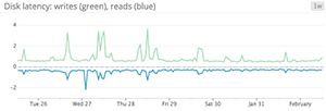 Read and write latency Read and write latency