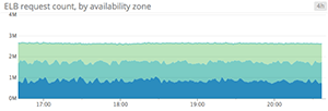 Load balancer requests per availability zone Load balancer requests per availability zone