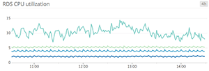 Line graph of CPU Line graph of CPU