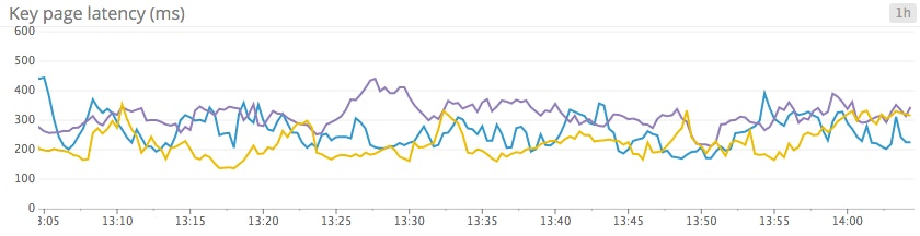 Line graph Line graph