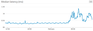 Median webapp latency Median webapp latency