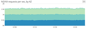 Web server requests per availability zone Web server requests per availability zone