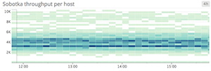 Throughput heatmap Throughput heatmap