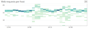 Requests per host heatmap Requests per host heatmap