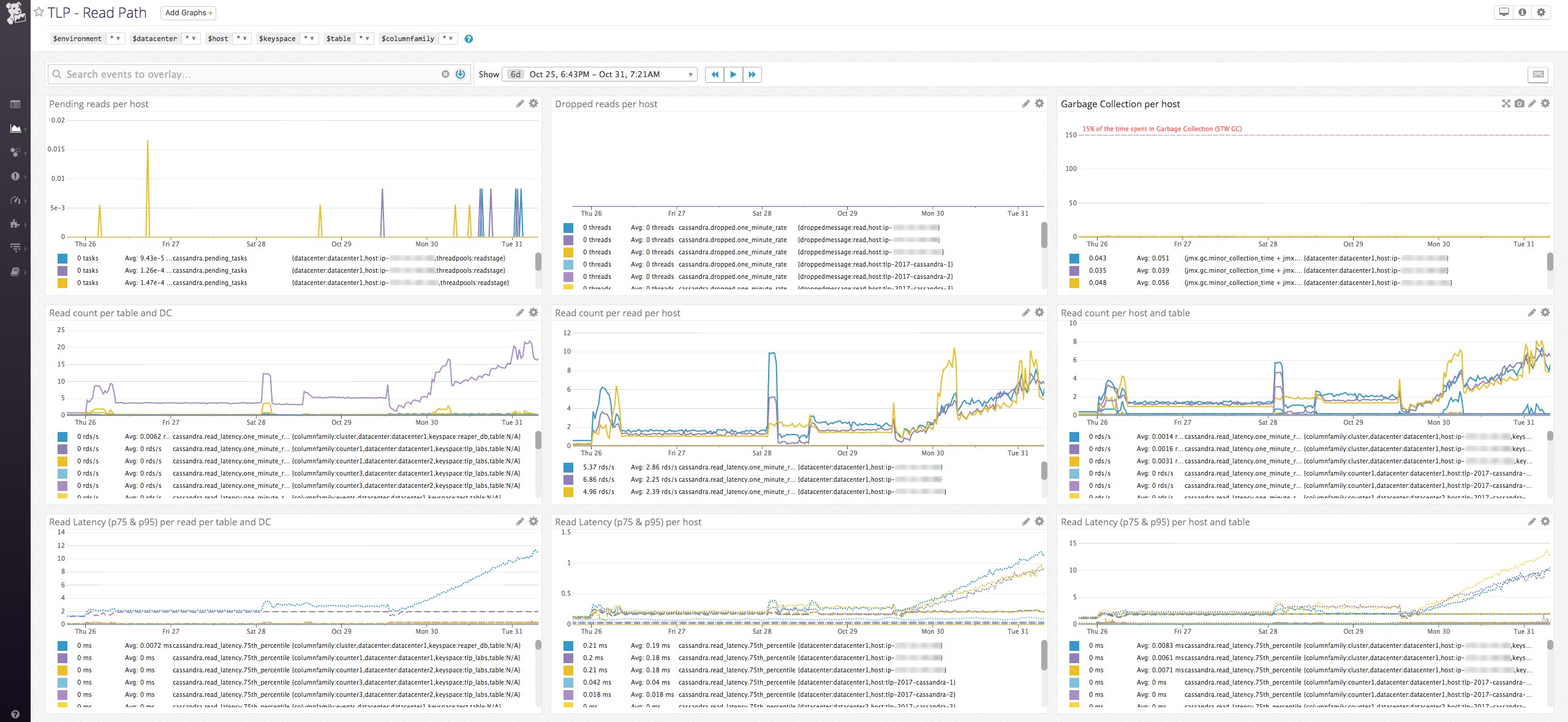 Datadog and TLP Cassandra read path dashboard Datadog and TLP Cassandra read path dashboard
