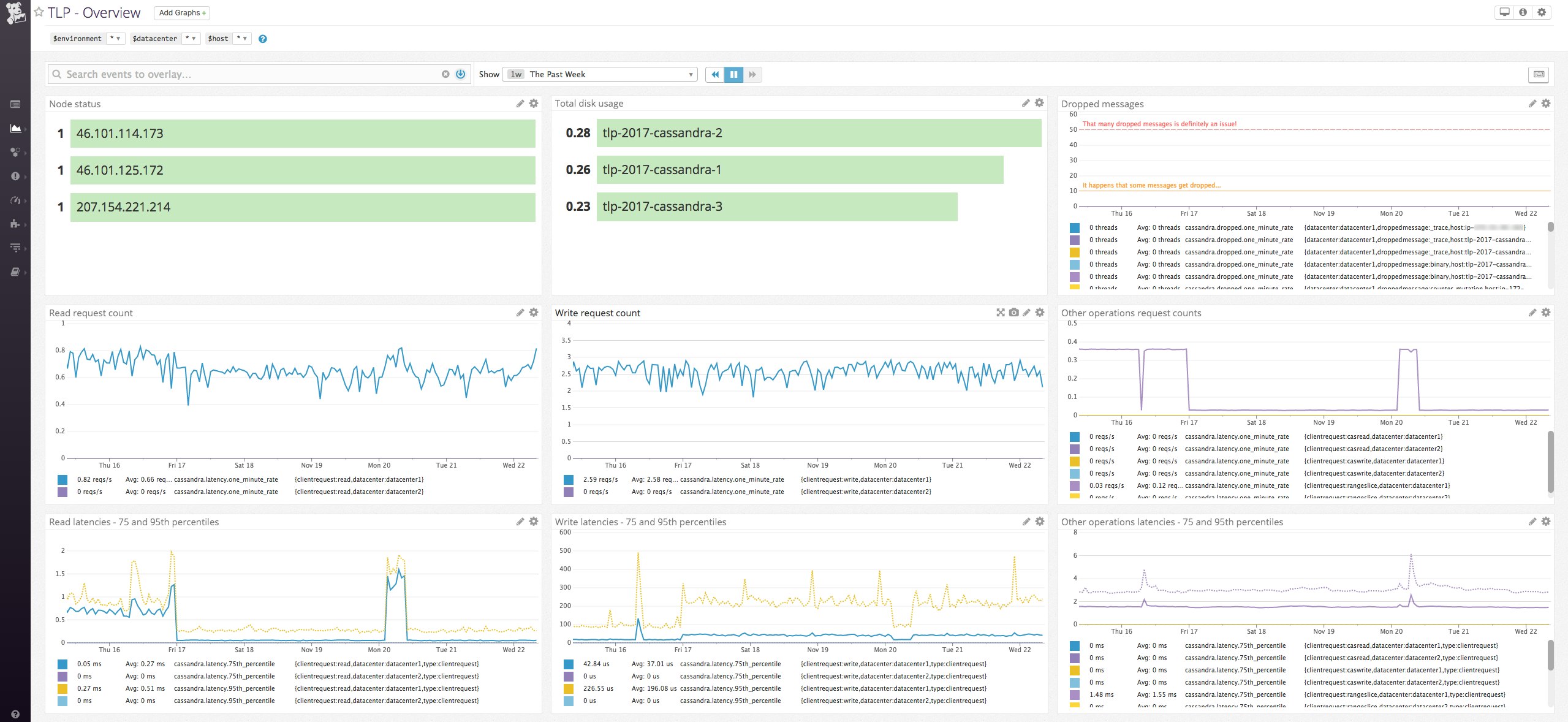 Datadog and TLP Cassandra overview dashboard Datadog and TLP Cassandra overview dashboard