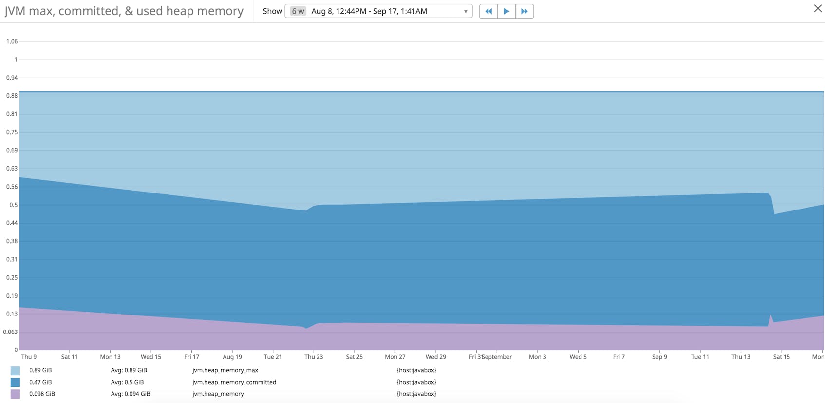 Key Metrics for Monitoring Tomcat | Datadog
