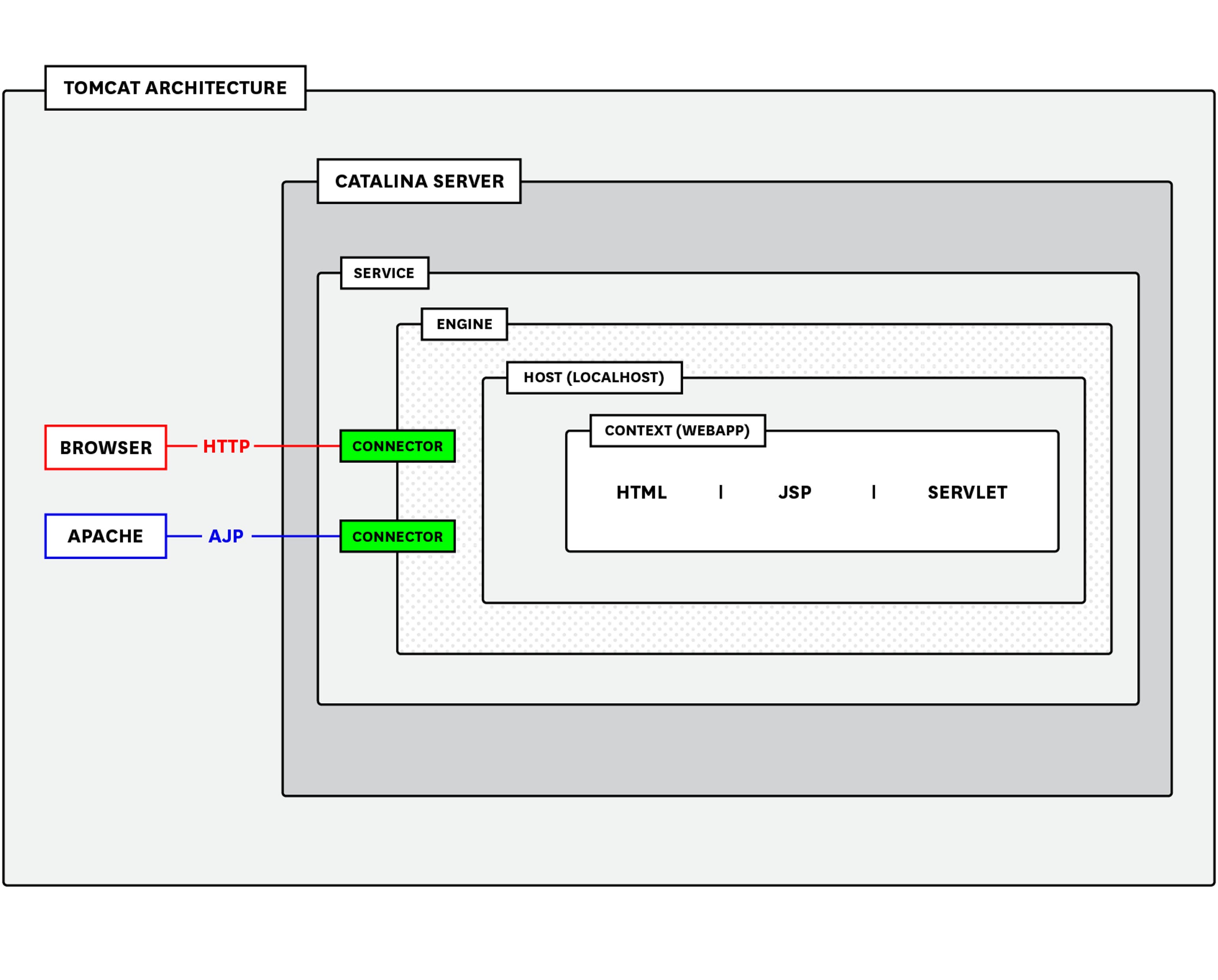 Tomcat Performance Understanding the Tomcat architecture and key performance metrics | Datadog