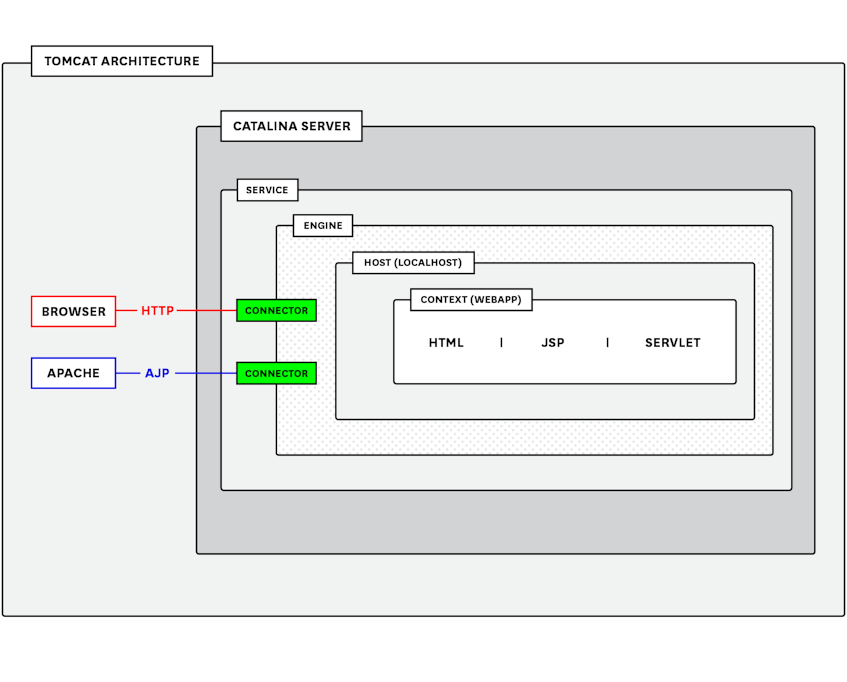 Key Metrics for Monitoring Tomcat Datadog