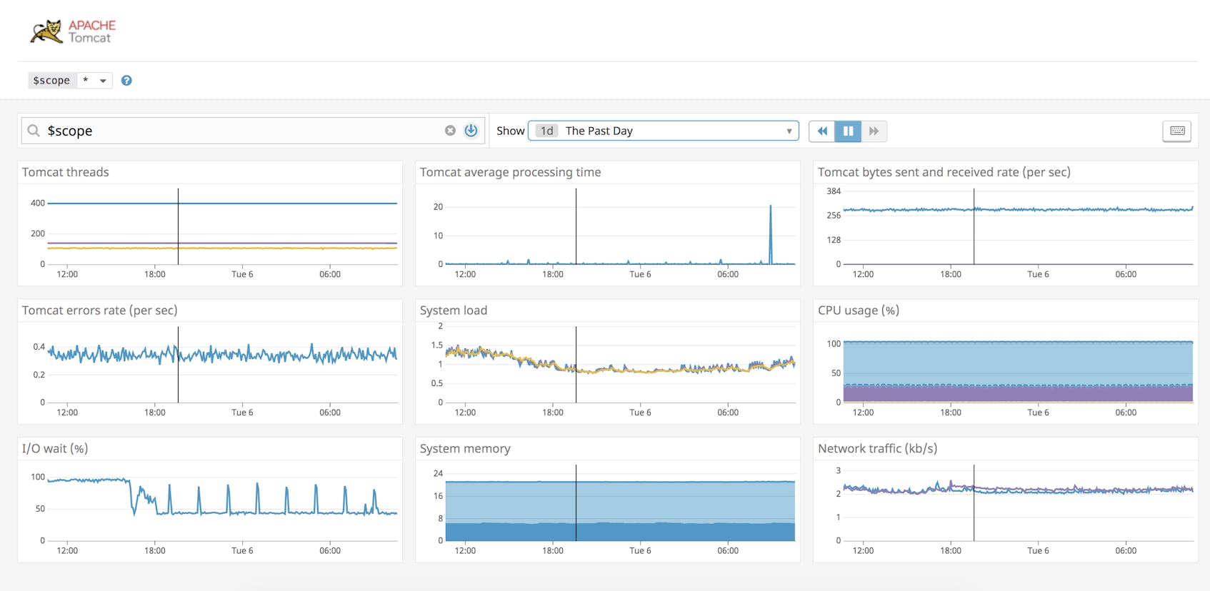 Key Metrics for Monitoring Tomcat | Datadog