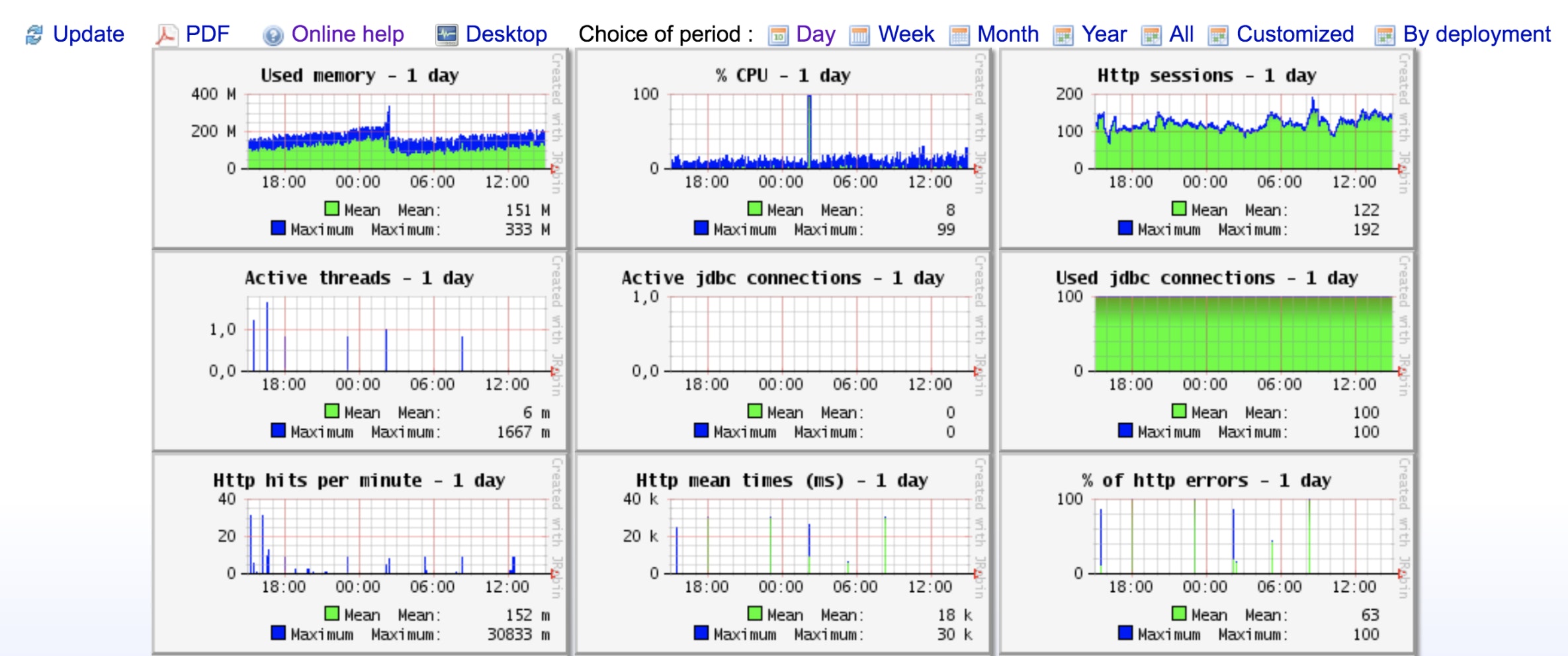 Tomcat monitoring tool JavaMelody Overview Tomcat monitoring tool JavaMelody Overview