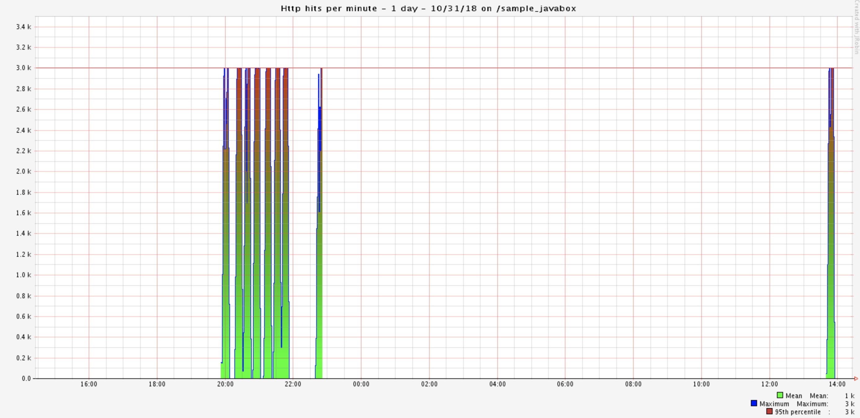 Tomcat monitoring tool JavaMelody HTTP hits chart Tomcat monitoring tool JavaMelody HTTP hits chart