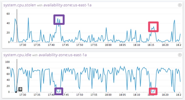 EC2 Performance EC2 Performance