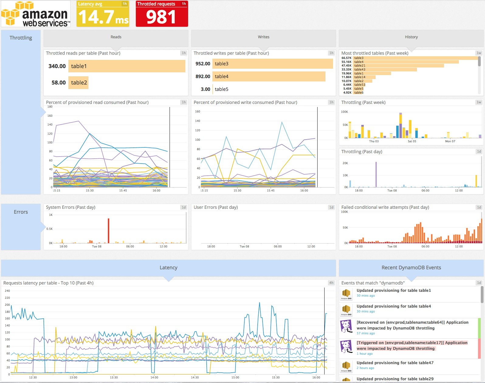 DynamoDB monitoring dashboard DynamoDB monitoring dashboard