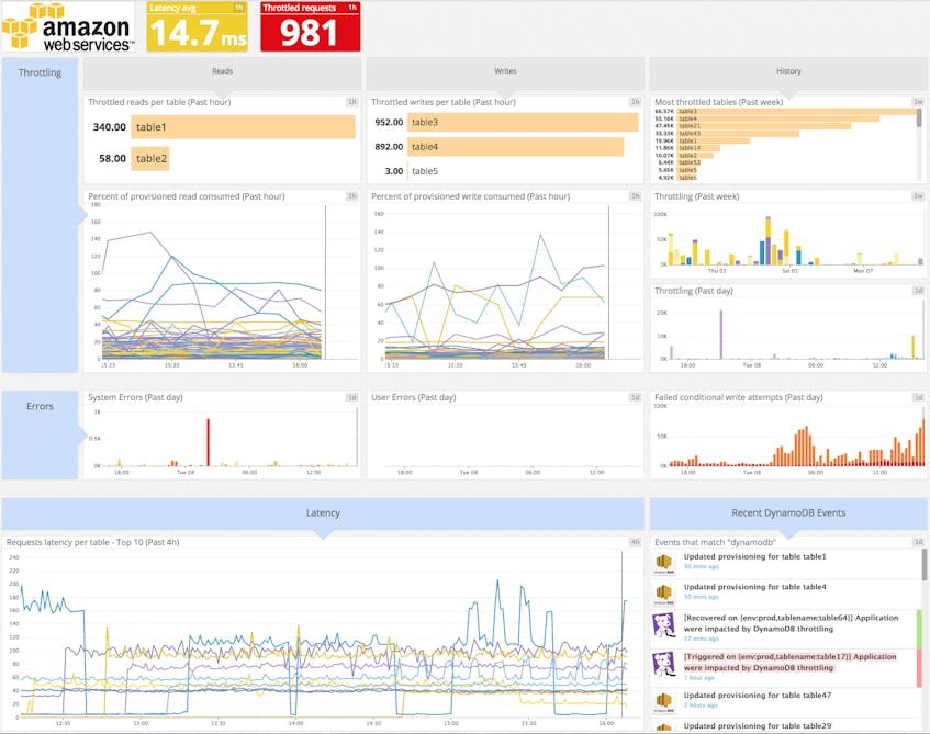 Top Dynamodb Performance Metrics 