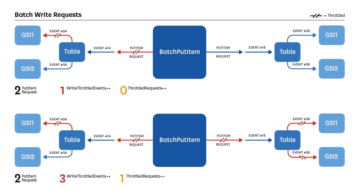 Batch Write Requests Batch Write Requests