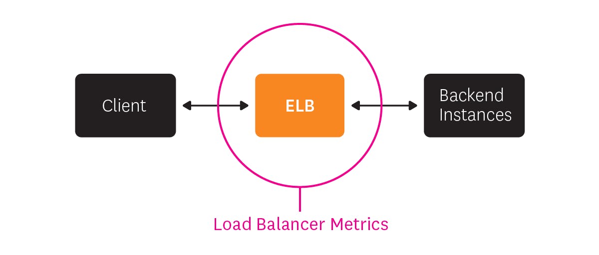 Load balancer metrics