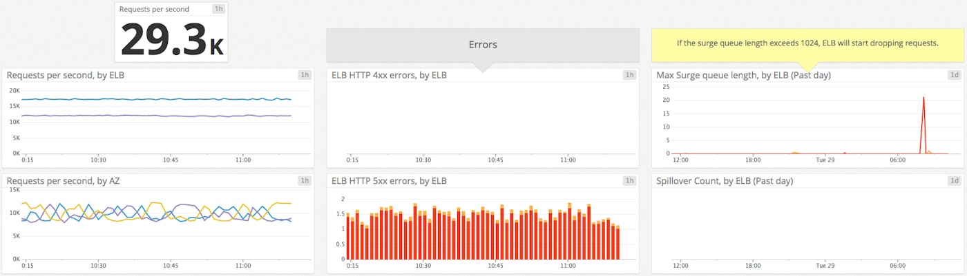 Load balancer metrics graphs Load balancer metrics graphs