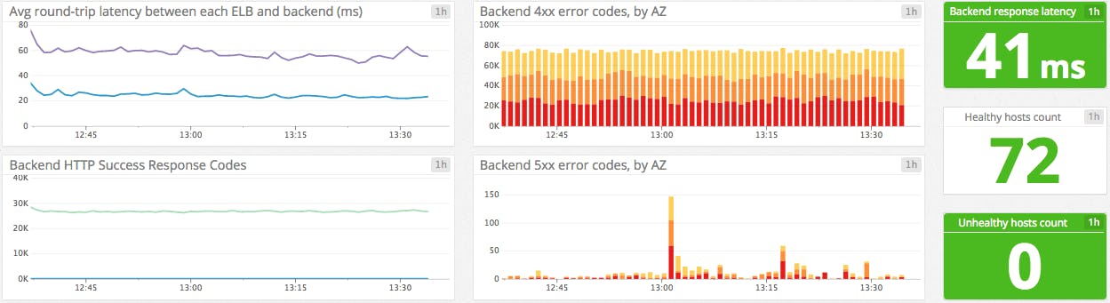Backend metrics graphs