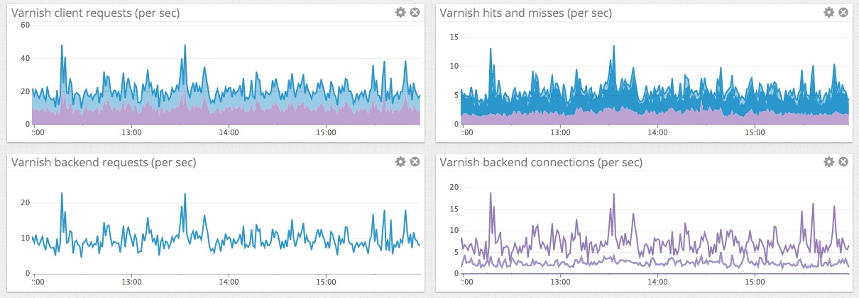 Key Varnish performance metrics dashboard Key Varnish performance metrics dashboard