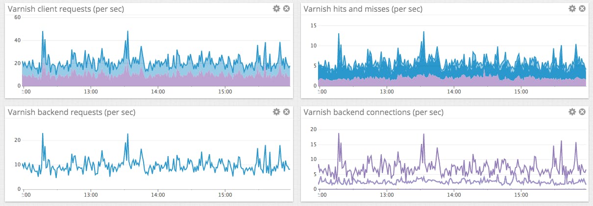 Key Varnish performance metrics dashboard
