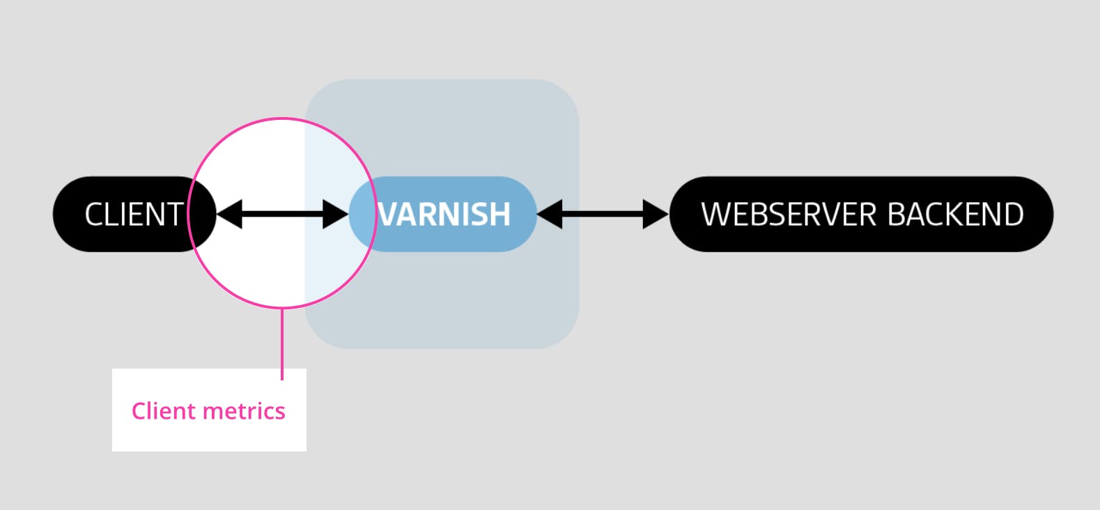 Varnish client metrics