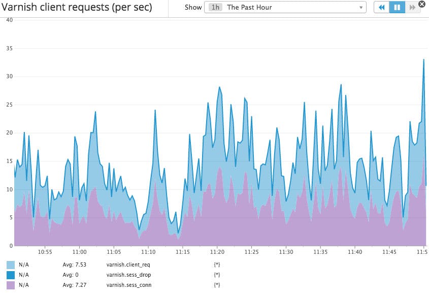 Varnish client requests