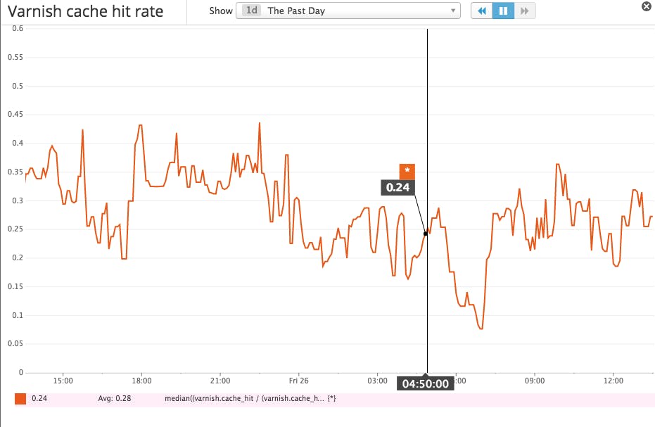Varnish cache hit rate