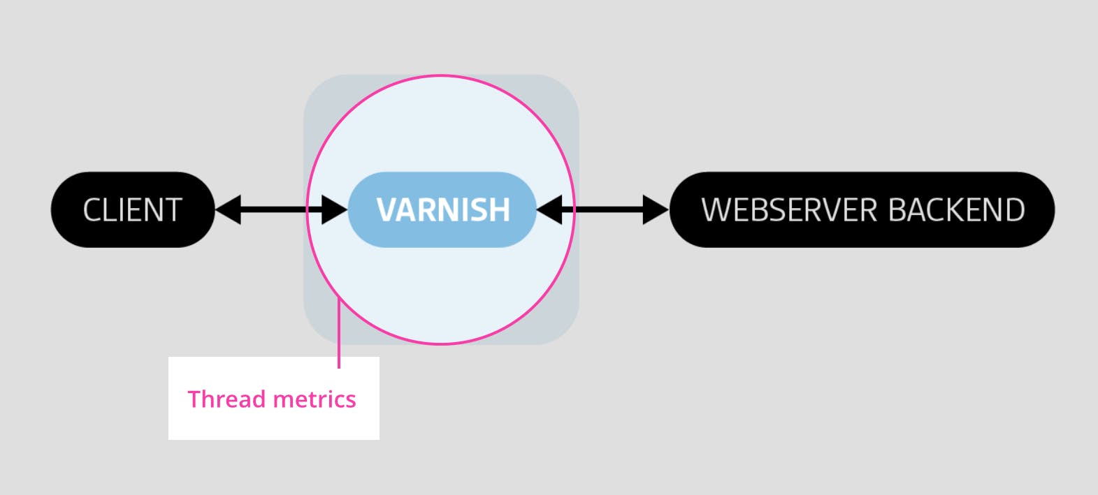 Varnish thread metrics