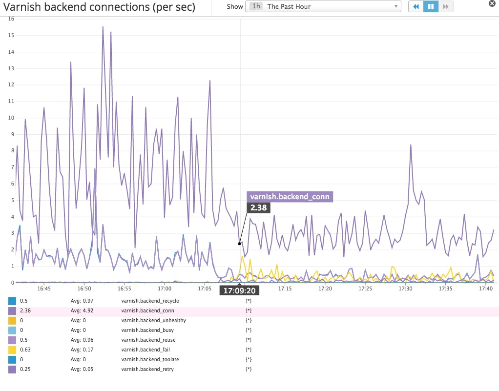 Varnish performance metrics backend connections