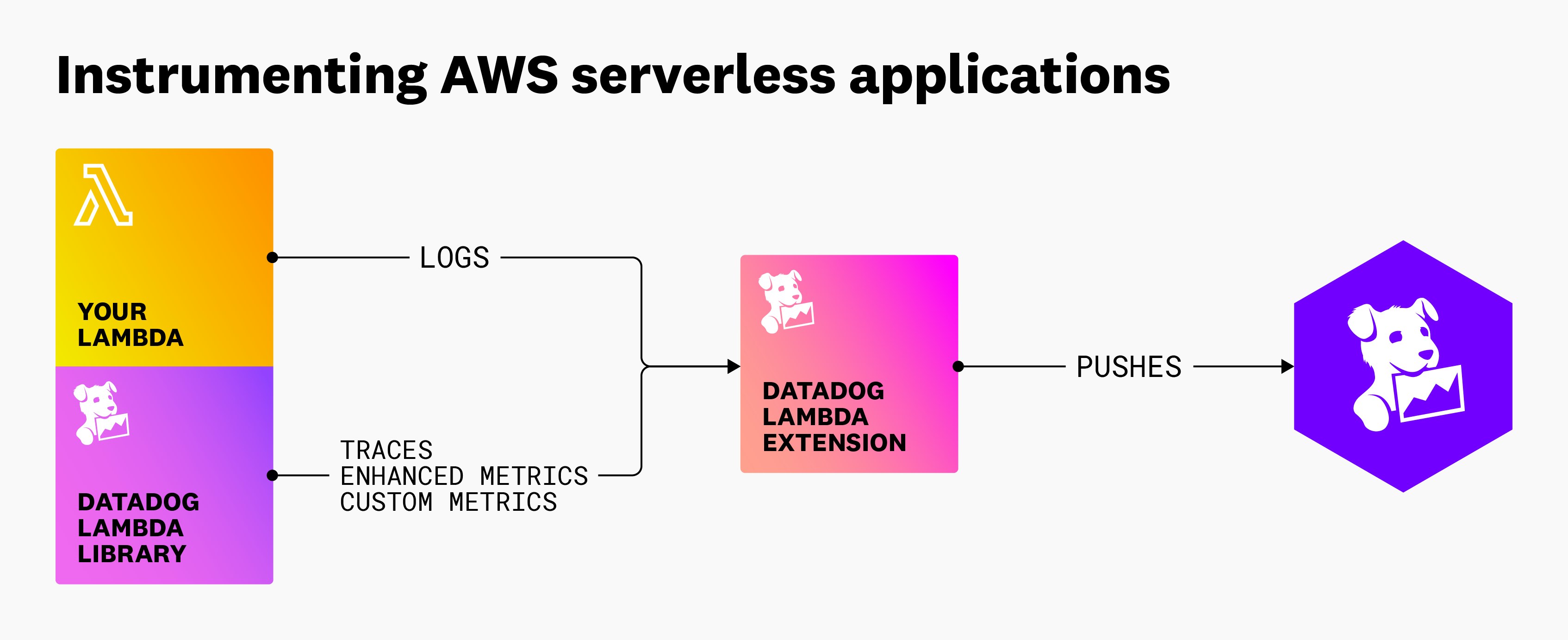 Datadog's architecture for APM and distributed tracing Datadog's architecture for APM and distributed tracing