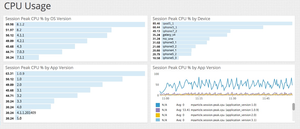 Track detailed run-time performance data with mParticle and Datadog Track detailed run-time performance data with mParticle and Datadog