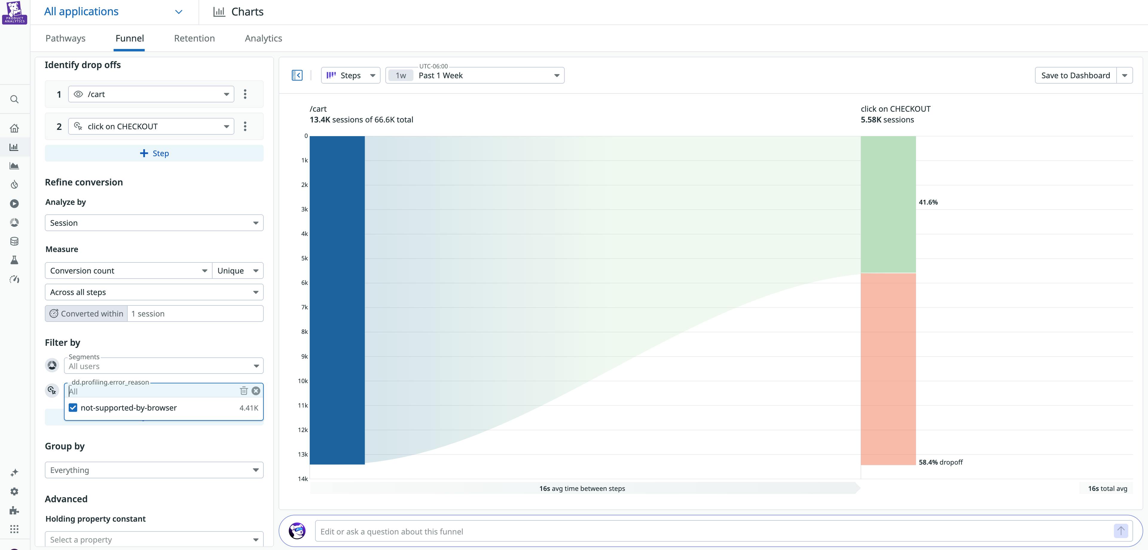 A Datadog Product Analytics funnel view showing a two-step checkout flow. The left sidebar lists funnel steps—“/cart” followed by “click on CHECKOUT”—along with options to refine conversion and filter by segments. A filter is applied for sessions with the error reason “not-supported-by-browser.” The main funnel visualization shows 13.4K sessions reaching the cart page, with 5.58K proceeding to checkout, representing a 41.6% conversion rate and a 58.4% drop-off. A gradient flow illustrates user movement between steps, and the average time between steps is shown as 16 seconds.