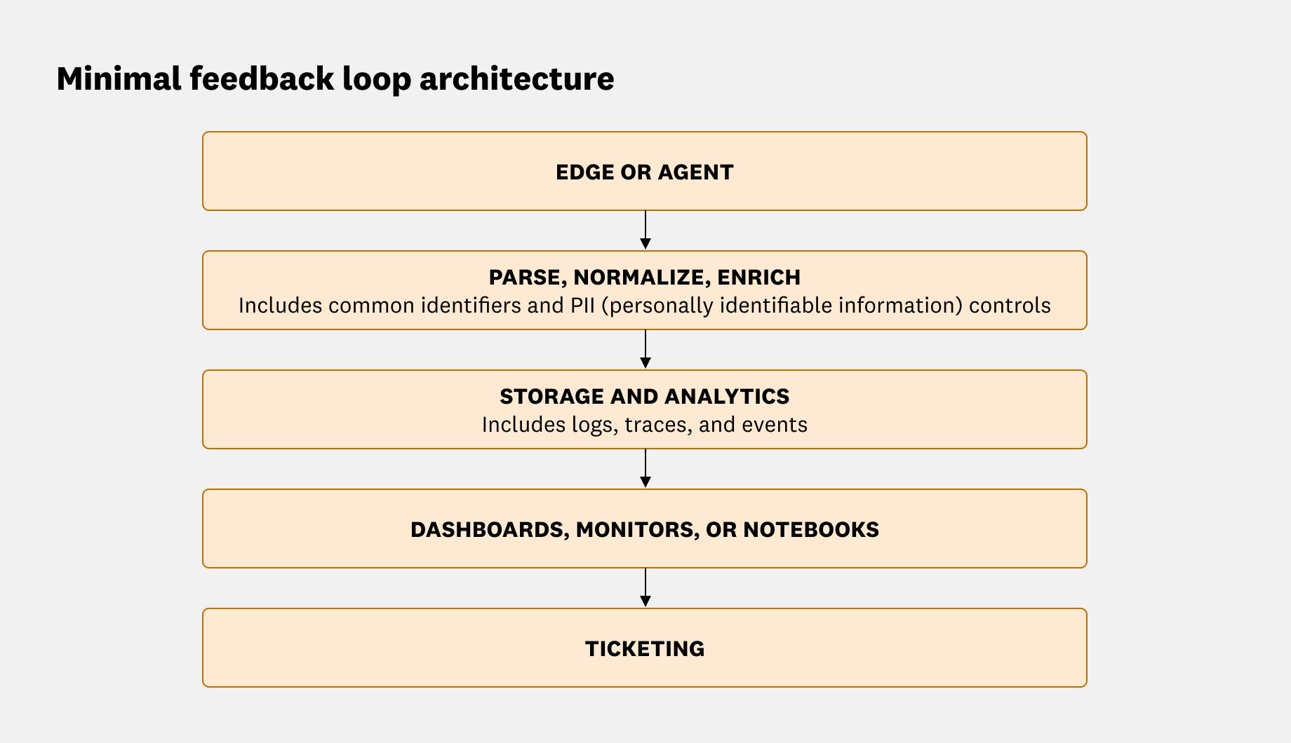 A vertical flow diagram titled “Minimal feedback loop architecture.” It shows a linear pipeline with arrows connecting five stages: “Edge or agent,” followed by “Parse, normalize, enrich”, then “Storage and analytics”, followed by “Dashboards, monitors, or notebooks,” and finally “Ticketing.” The “Parse, normalize, enrich“ stage contains a note that it includes common identifiers and PII controls, and the “Storage and analytics” stage contains a note that it includes logs, traces, and events. The diagram illustrates how telemetry and feedback flow from data collection through analysis to issue tracking.